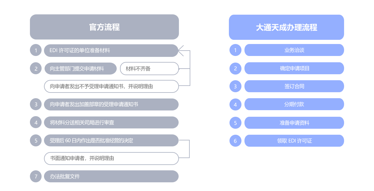 在线数据处理与交易处理业务 在线数据处理与交易处理业务