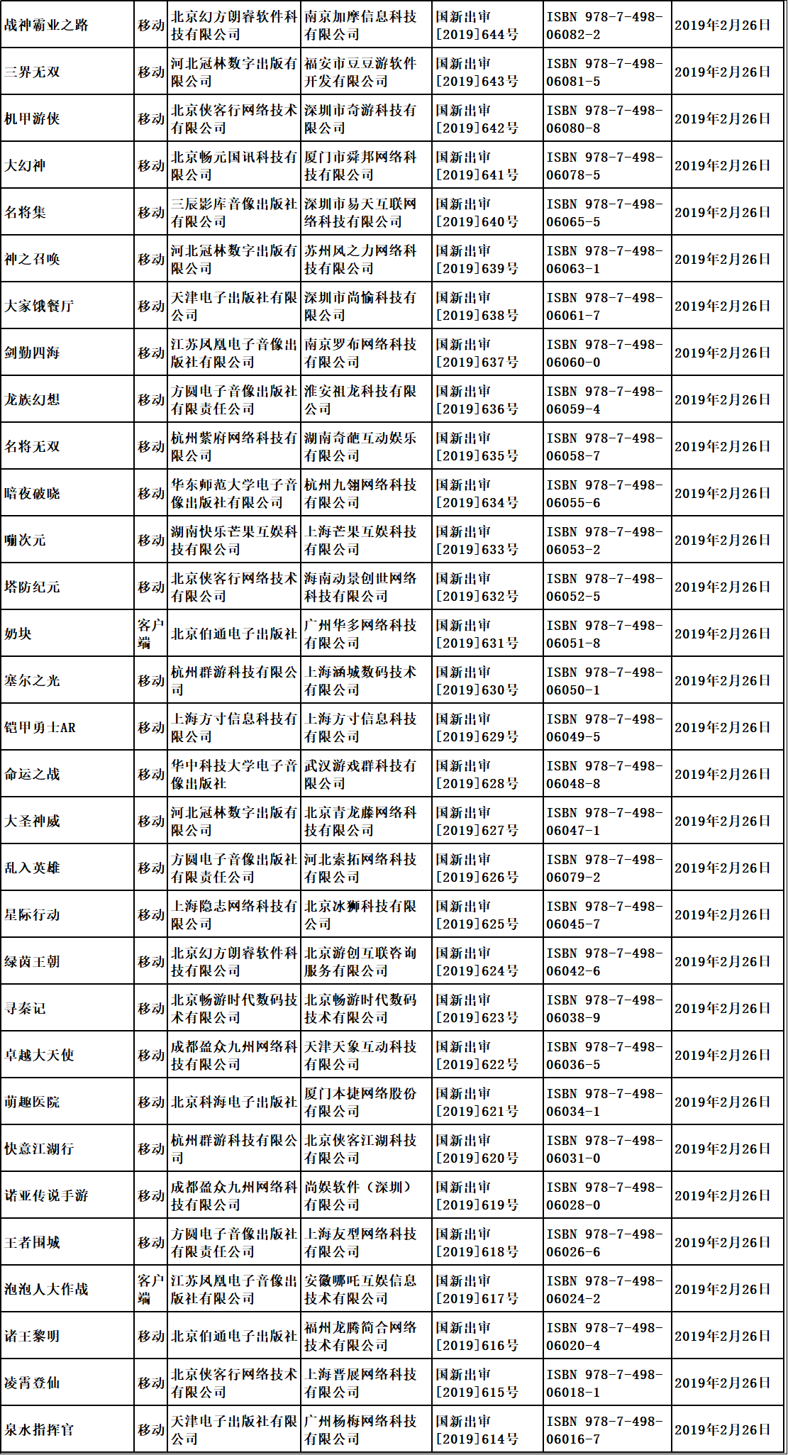 “第七批国产游戏版号已经下发，腾讯网易继续缺席”/