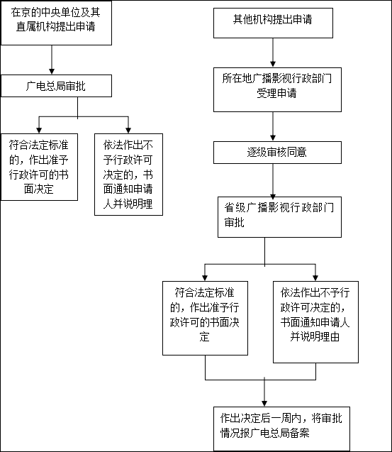 广播电视节目制作经营