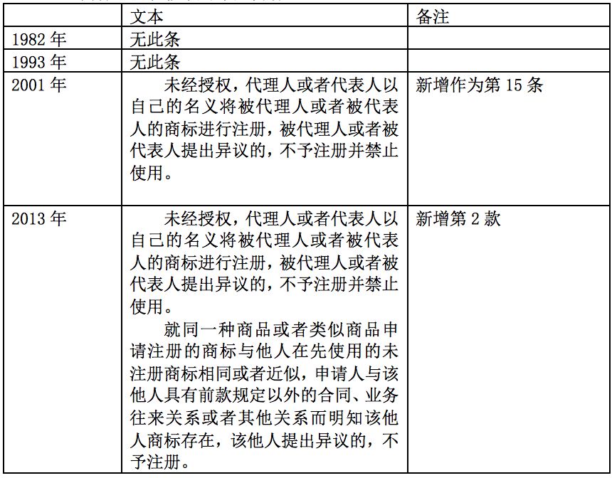 商标注册