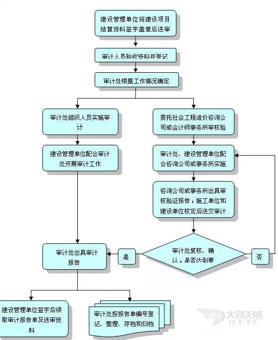 几张工程审计流程图2