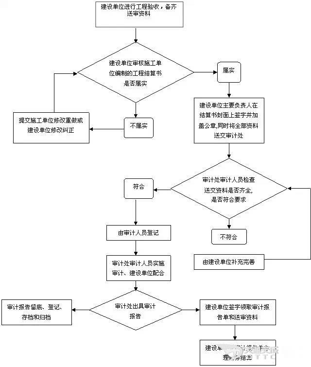 几张工程审计流程图3