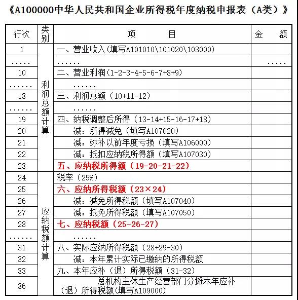 应纳税所得额,应纳所得税额,应纳税额,你分得清楚这三者吗?