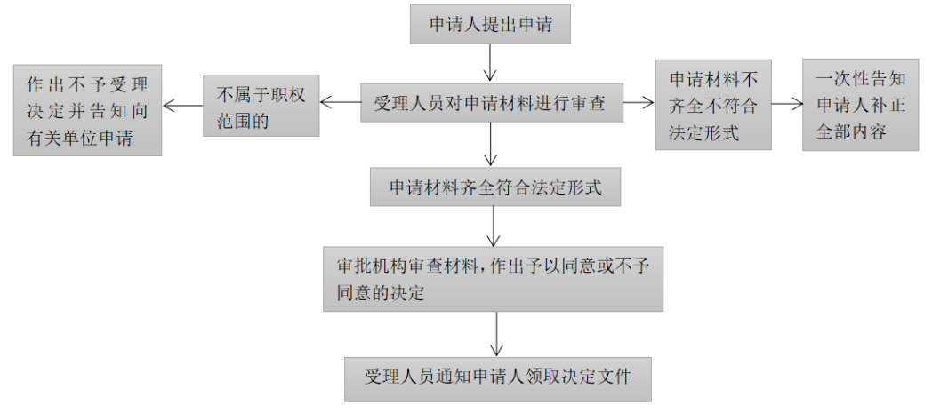 人力资源许可证办理流程
