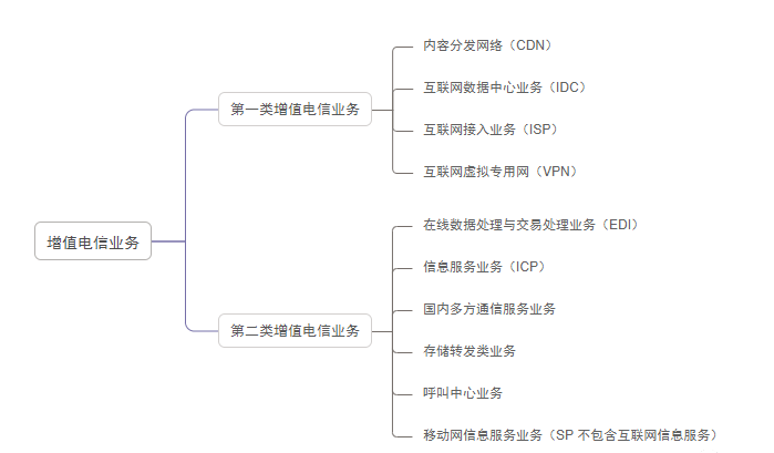 增值电信业务许可证的种类