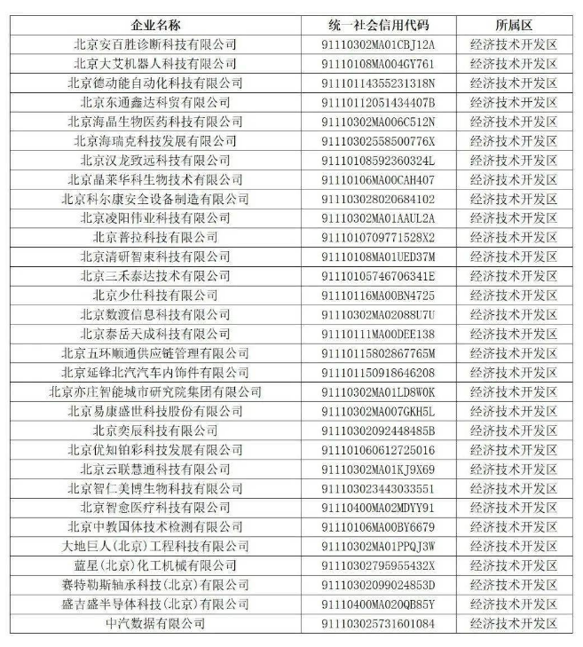 北京经信局发布2023年第二季度专精特新中小企业名单，经开区31家企业上榜