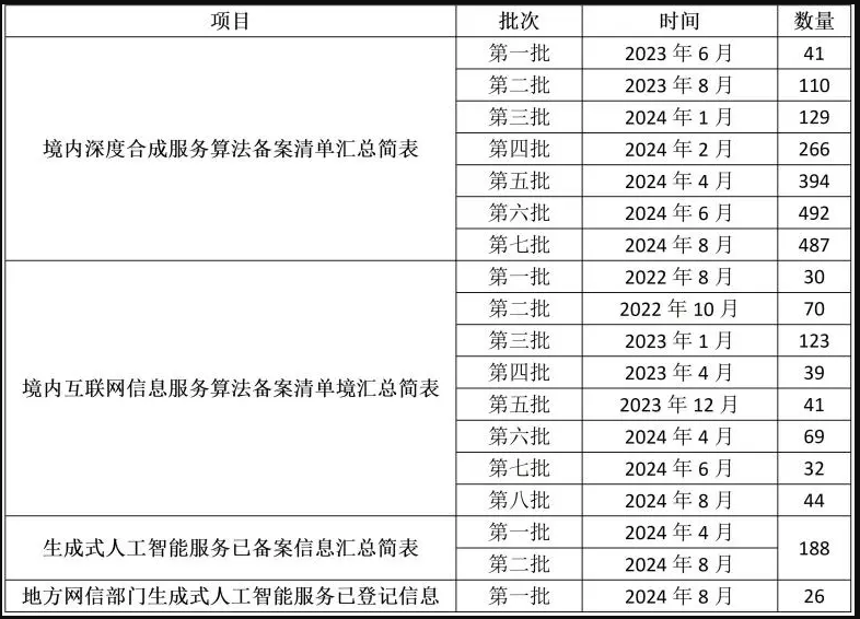 算法备案信息