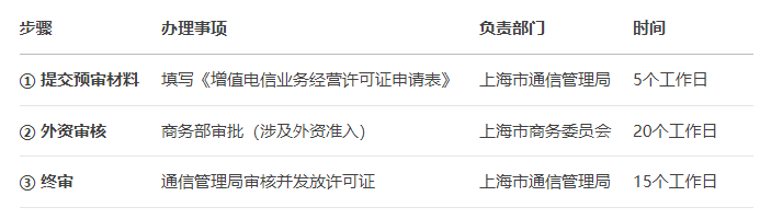上海外资ICP许可证办理流程