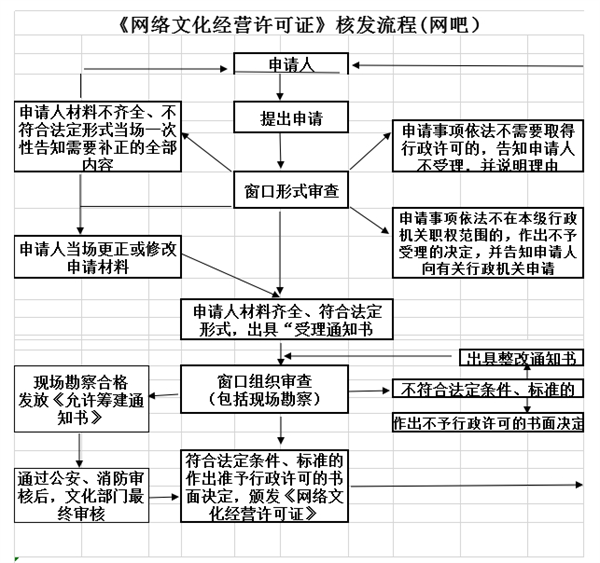 2024(超详细)网络文化经营许可证办理的流程图解