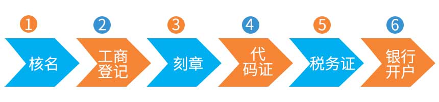 公司注册的流程