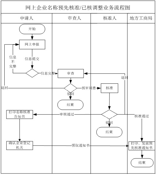 代办公司注册地址 代办公司注册地址