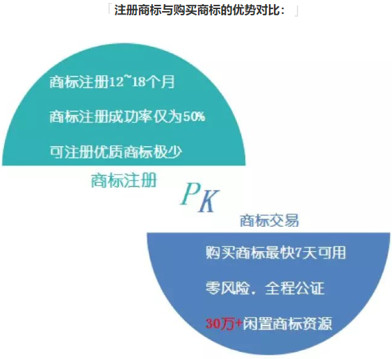 自己注册商标和购买转让公司商标 自己注册商标和购买转让公司商标