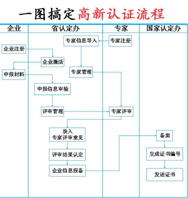 高新技术企业认定申请