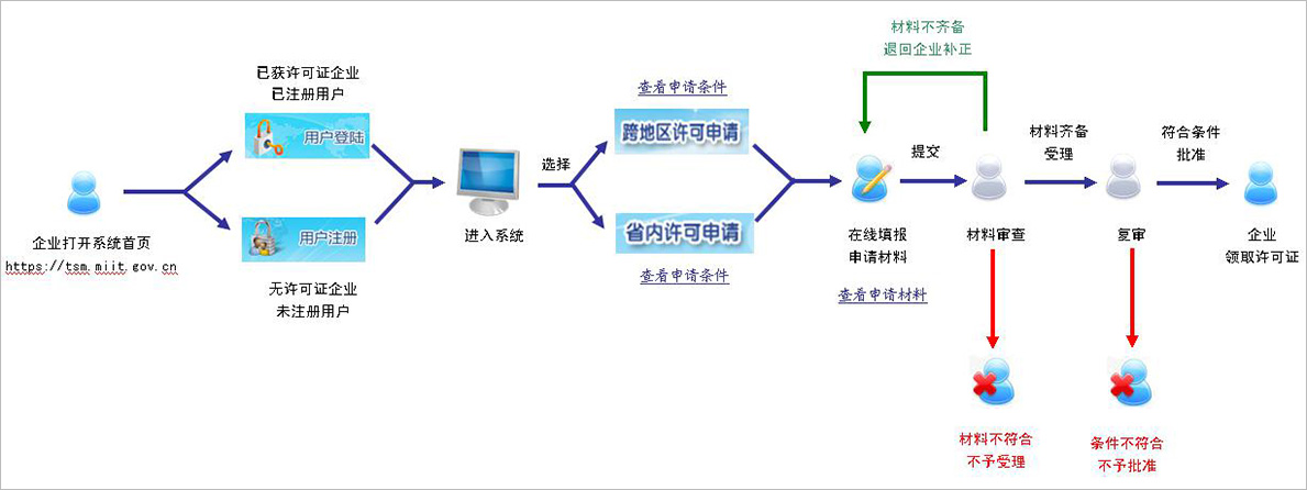 增值电信业务经营许可证申请指南