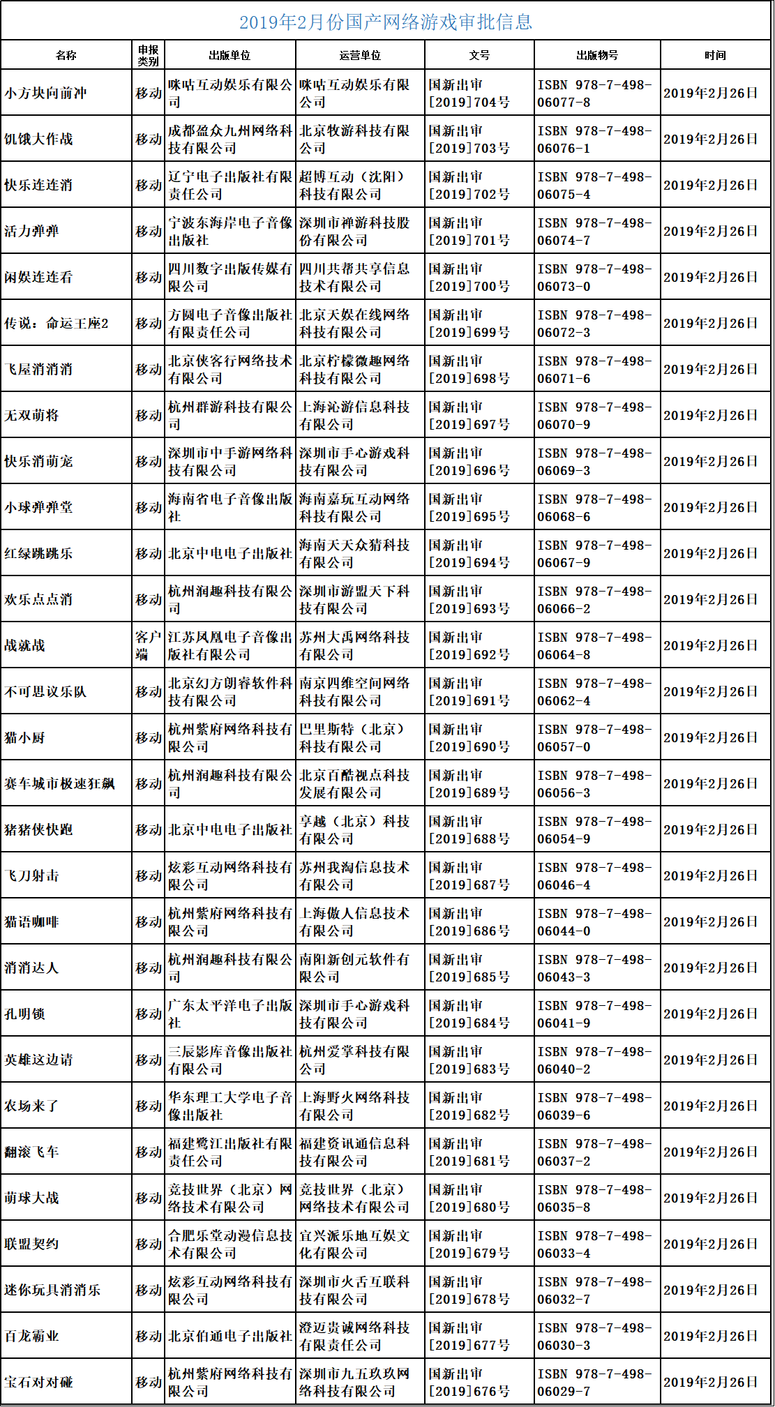 “第七批国产游戏版号已经下发，腾讯网易继续缺席”/