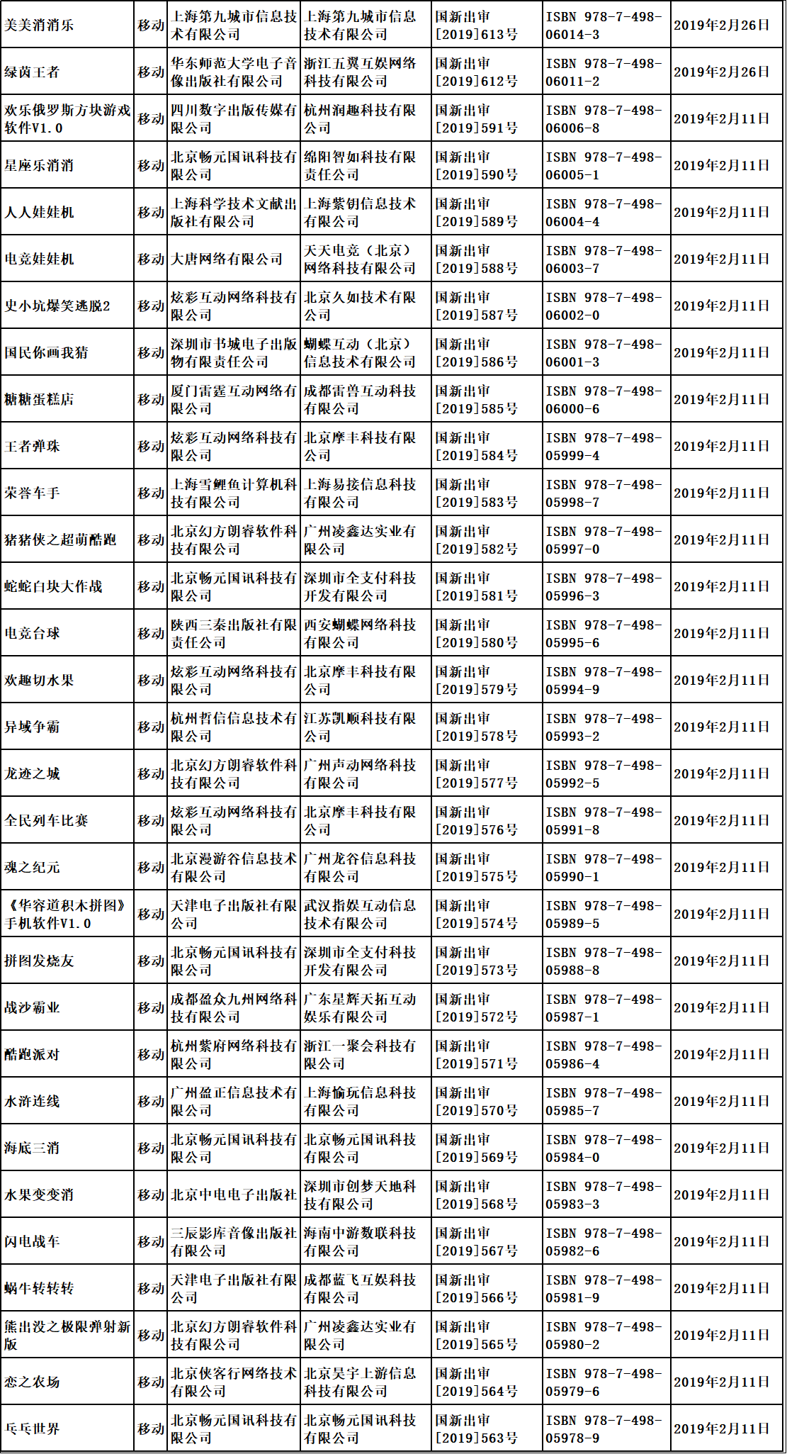 “第七批国产游戏版号已经下发，腾讯网易继续缺席”/