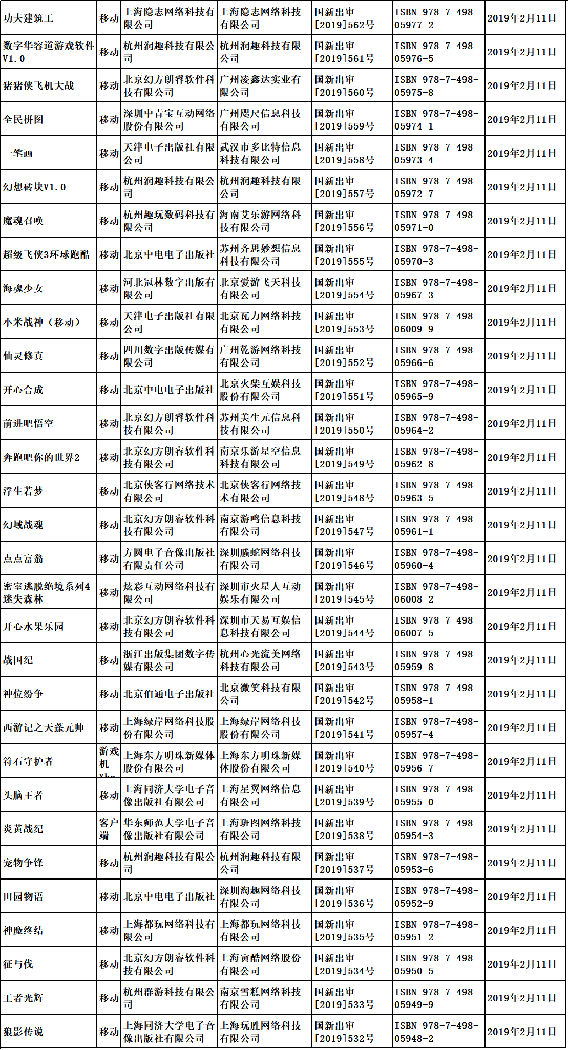 “第七批国产游戏版号已经下发，腾讯网易继续缺席”/