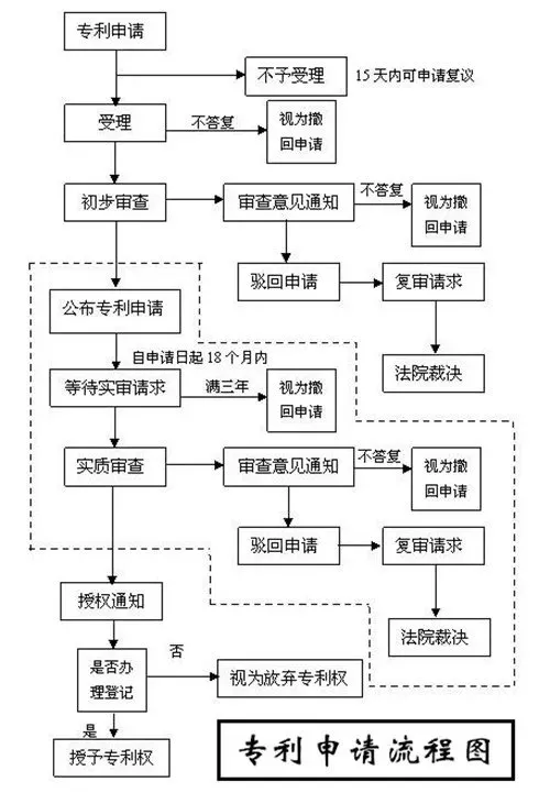 知识产权专利申请流程 知识产权专利申请流程