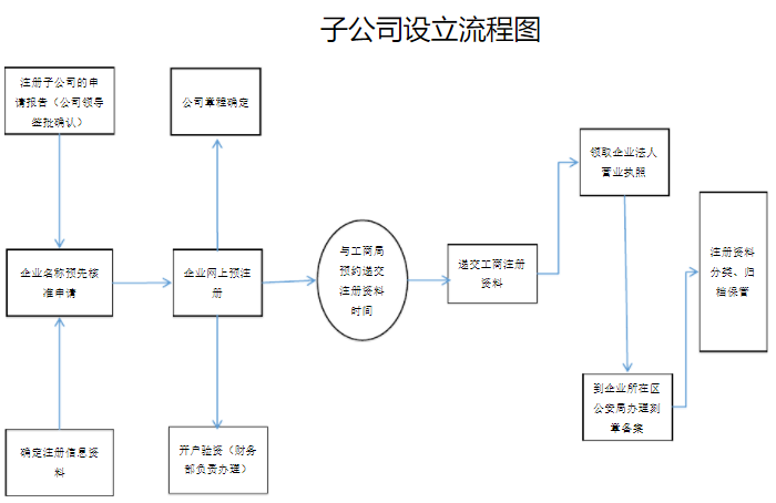 有限公司设立子公司流程图 有限公司设立子公司流程图