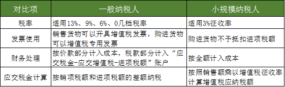 注册公司选择一般纳税人还是小规模纳税人 注册公司选择一般纳税人还是小规模纳税人那个更好