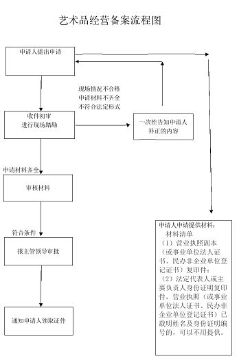 艺术品经营企业备案流程 艺术品经营企业备案流程