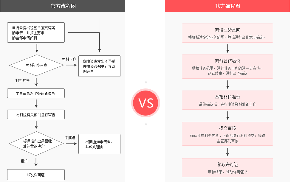 游戏运营备案代办流程 游戏运营备案代办流程