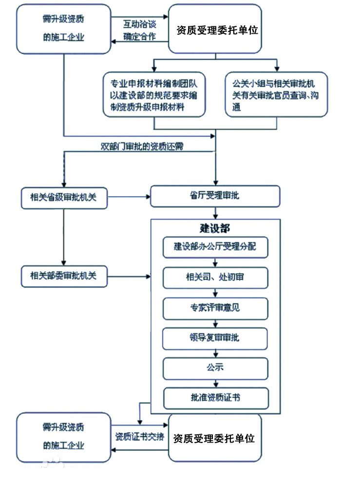 环保工程专业承包二级资质办理