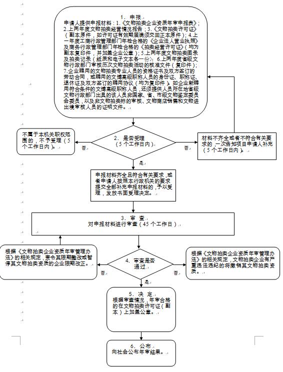 文物拍卖企业资质年审 文物拍卖企业资质年审