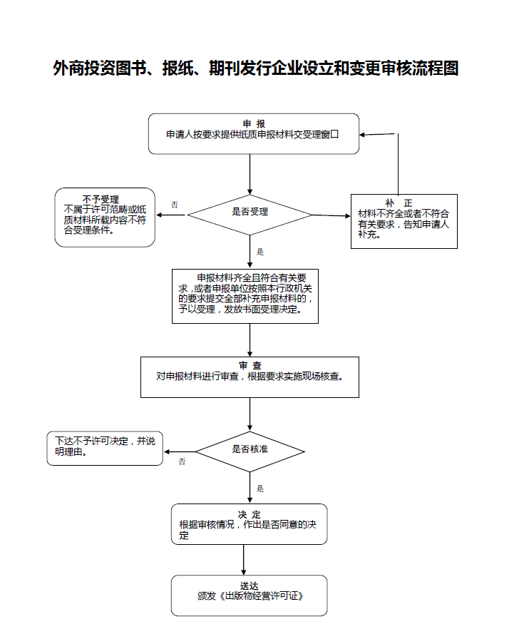 外商投资出版物批发企业设立