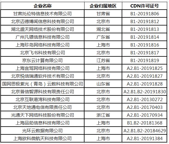 CDN牌照 CDN牌照