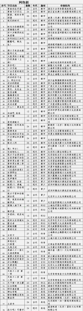 重点网络影视剧备案公示 重点网络影视剧备案公示