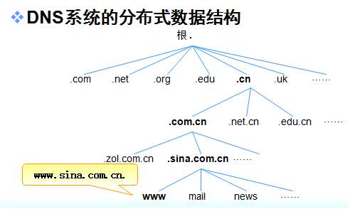 域名解析服务