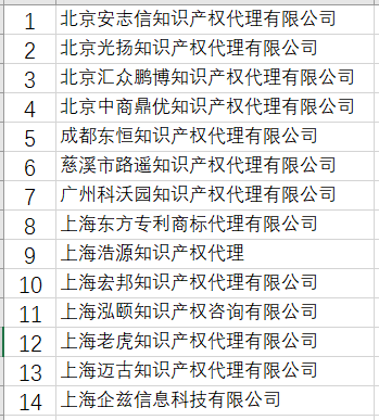 全专协公布：无专利代理资质机构名单