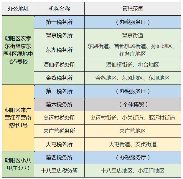 朝阳区第一税务所已搬迁至望京绿地中心! 朝阳区第一税务所已搬迁至望京绿地中心!