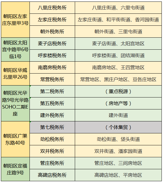 朝阳区第一税务所已搬迁至望京绿地中心! 朝阳区第一税务所已搬迁至望京绿地中心!
