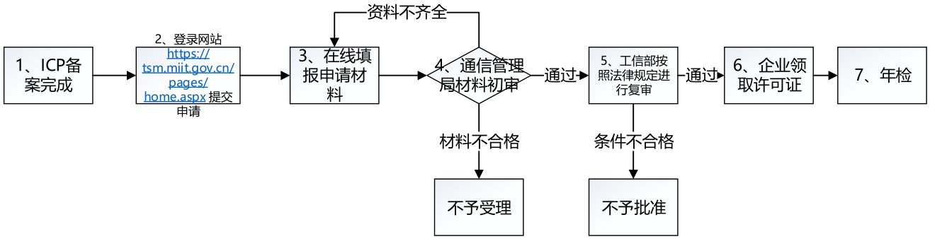 ICP经营许可证 ICP经营许可证