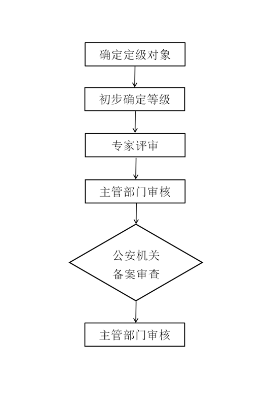 网络安全等级保护 网络安全等级保护