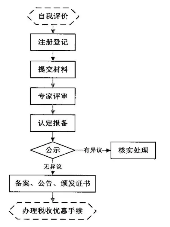 国家高新技术企业认定优势-高新技术企业认定条件 国家高新技术企业认定优势-高新技术企业认定条件