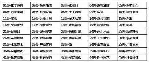 商标注册的全部类别 商标注册的全部类别