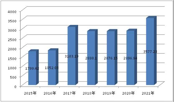 拍卖行业2021年上半年经营情况分析