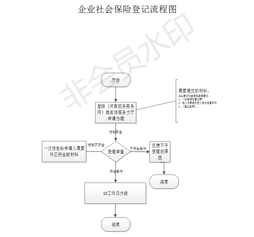 社保开户登记什么流程
