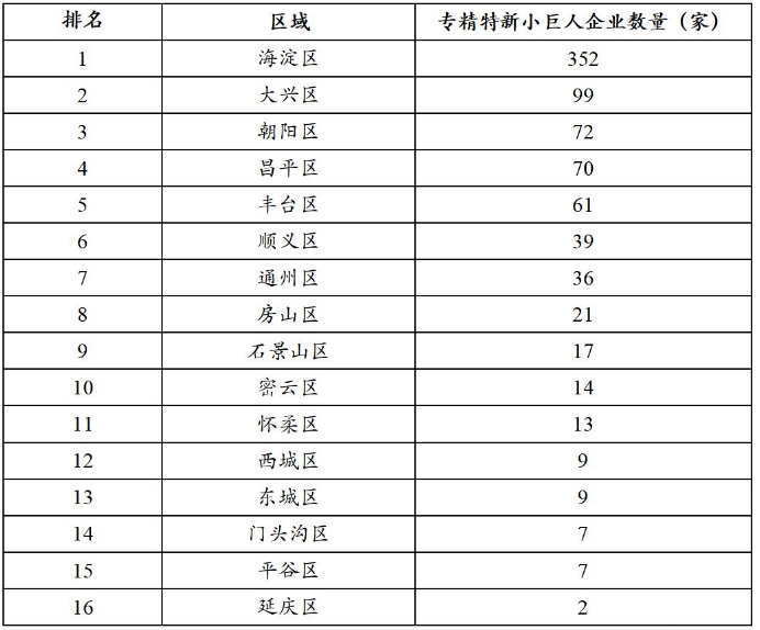 北京市专精特新小巨人企业区域分布