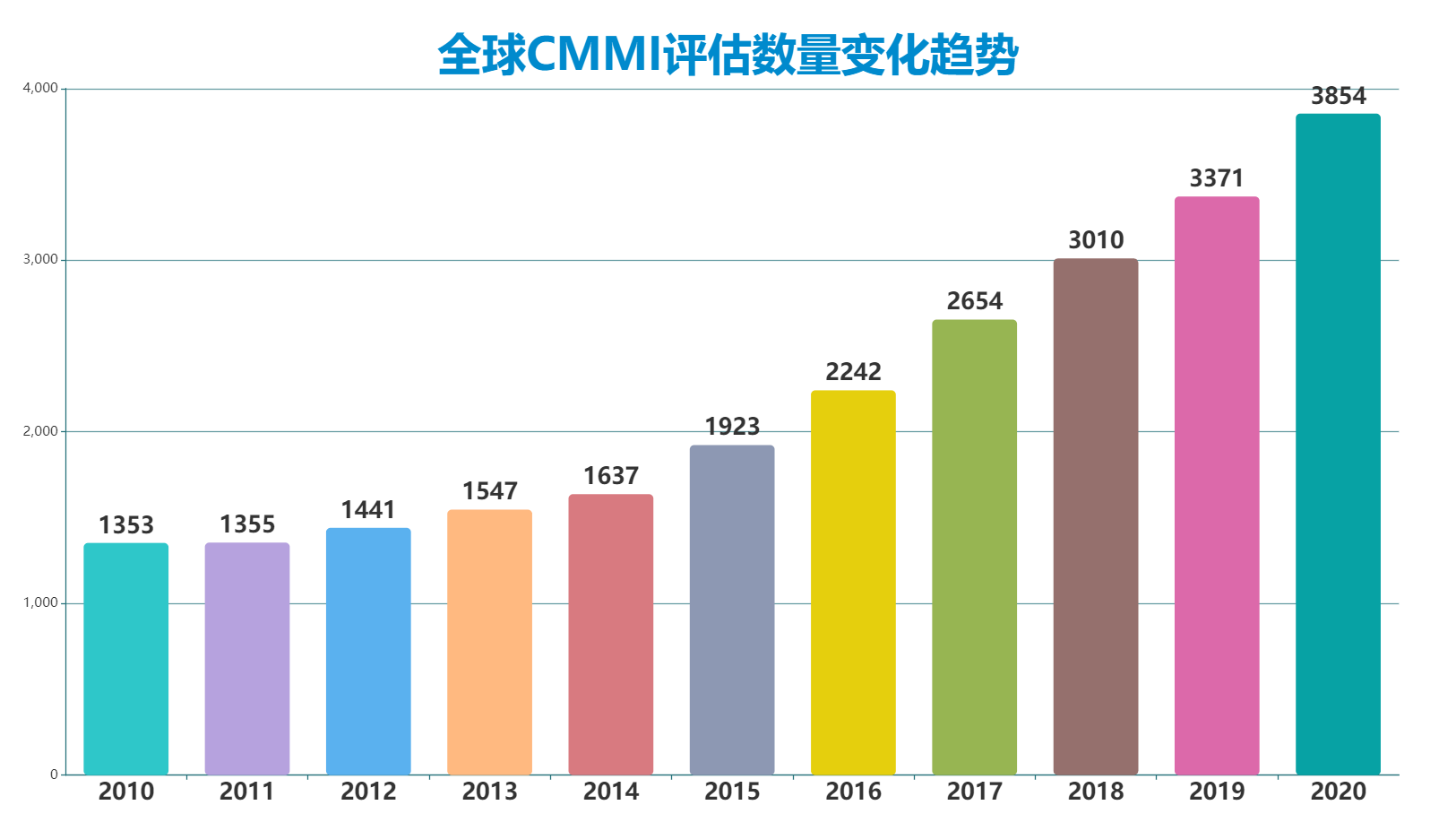 全球CMMI认证数量 全球CMMI认证数量