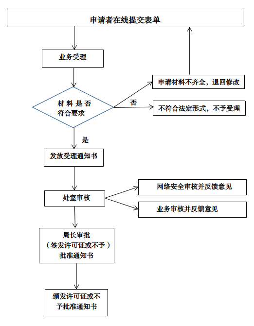 增值电信业务经营许可证申办流程图