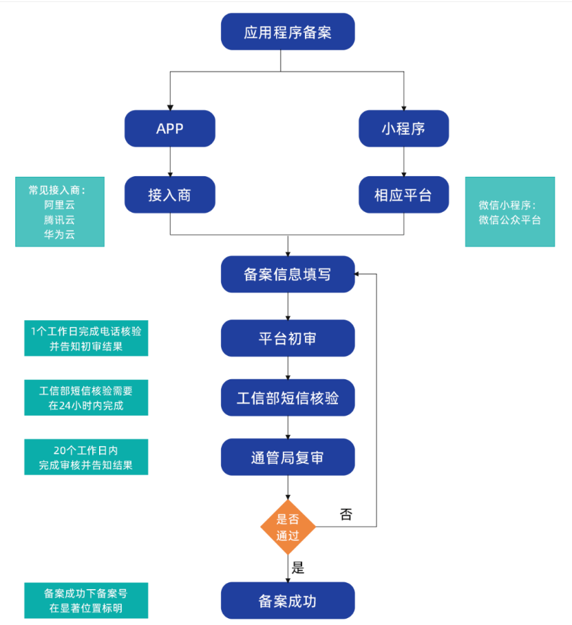APP微信小程序备案流程