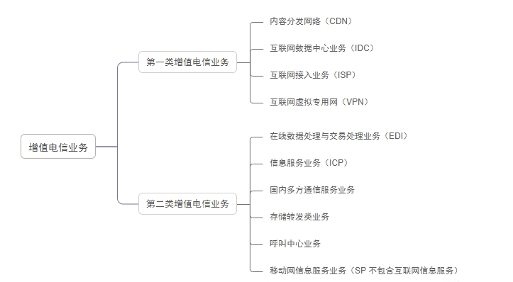 增值电信业务经营许可证分类