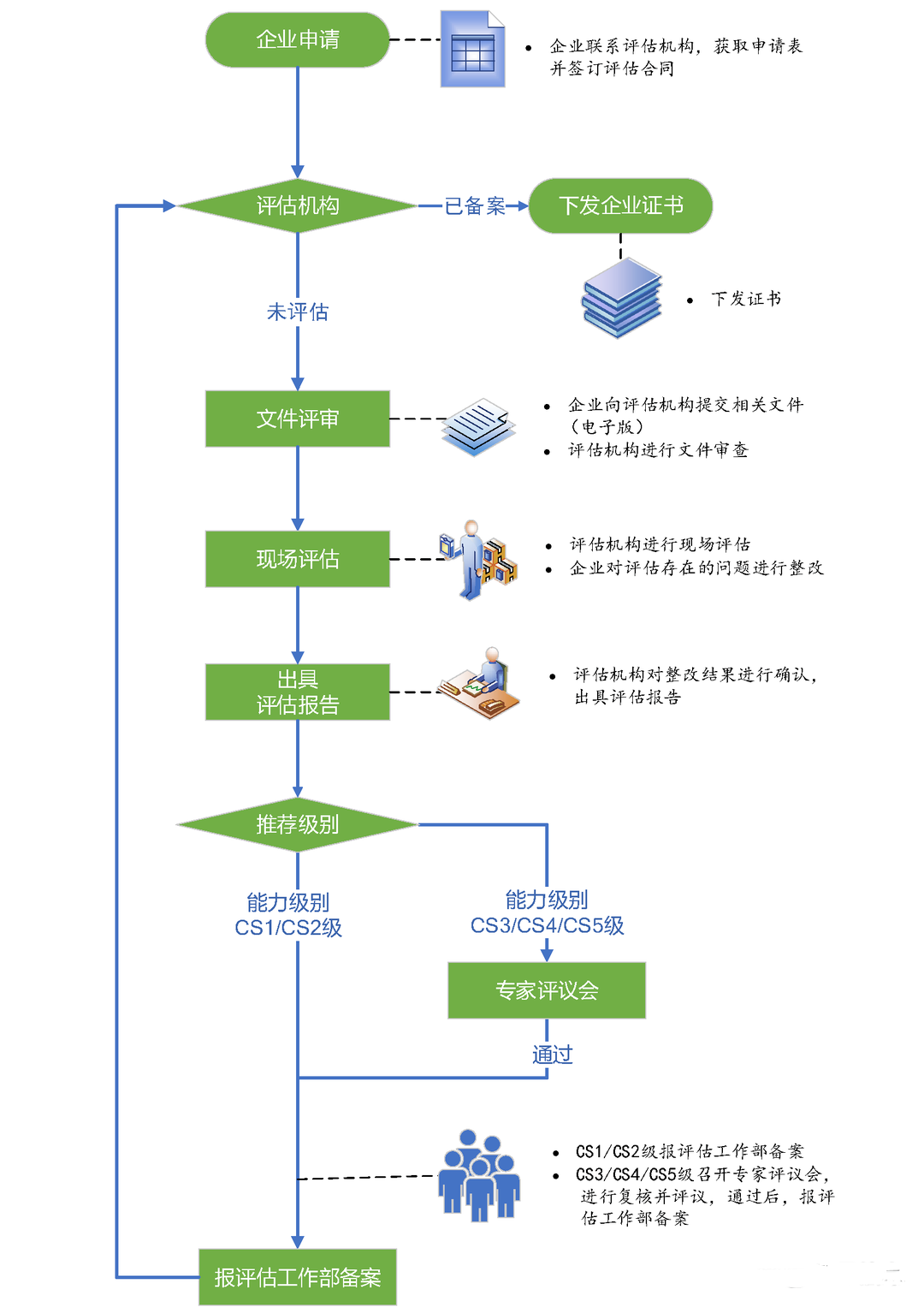 cs认证流程图