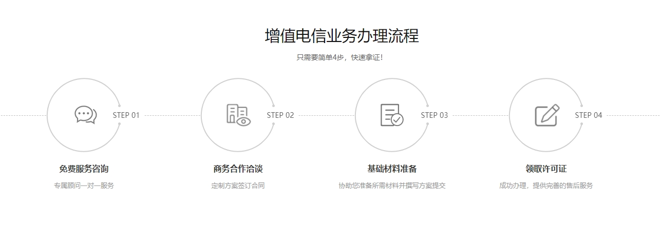 ICP许可证办理流程