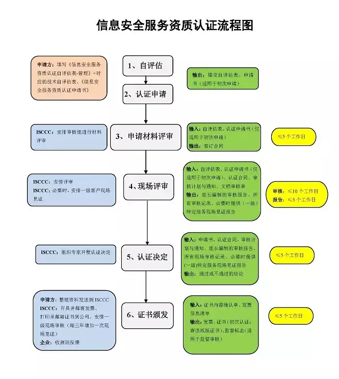 CCRC认证流程图 CCRC认证流程图