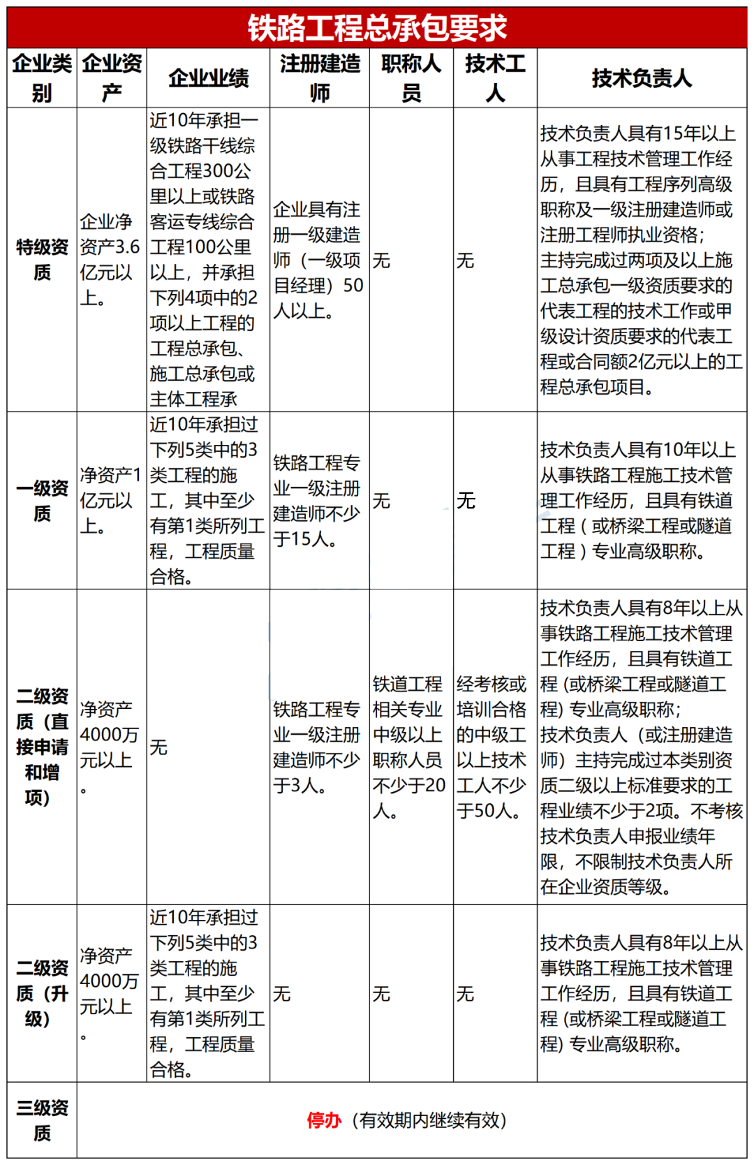 铁路工程施工总承包资质承包范围是什么